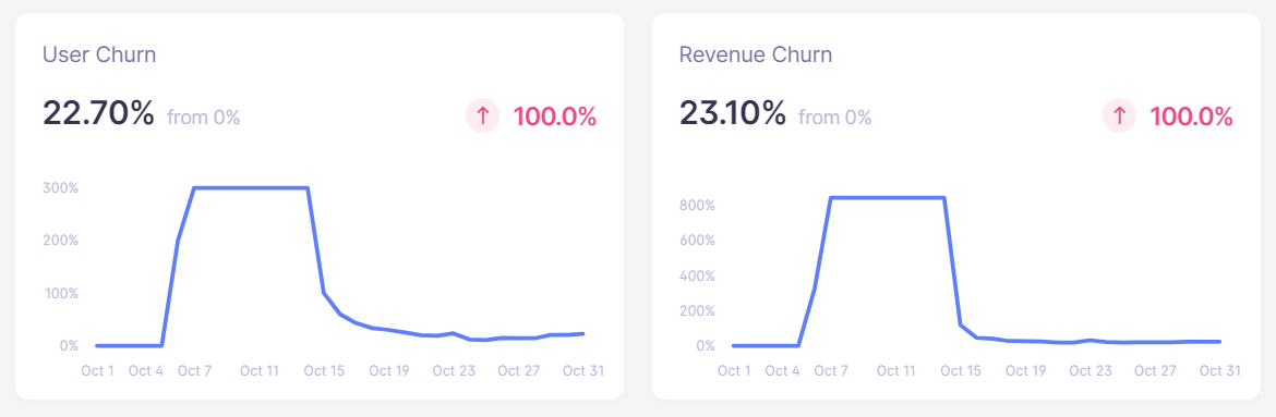 october 2020 churn